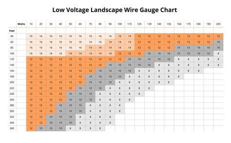 low voltage wire length chart.